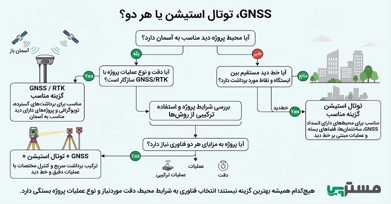  انتخاب توتال استیشن یا GNSS برای پروژه نقشه برداری
