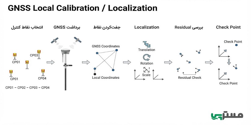 مراحل کالیبراسیون محلی در جی پی اس با نقاط کنترل GNSS