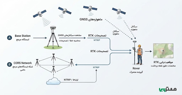  نحوه برداشت RTK GNSS و تفاوت آن با توتال استیشن