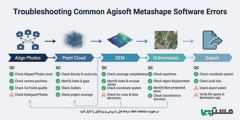 مراحل عیب‌یابی خطاهای متداول در متاشیپ از Align Photos تا تولید ارتوفتو و خروجی نهایی