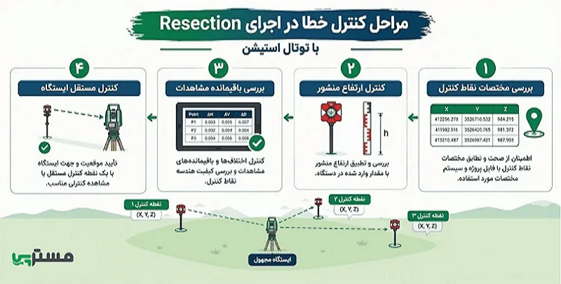 مراحل کنترل خطا در اجرای Resection با توتال استیشن