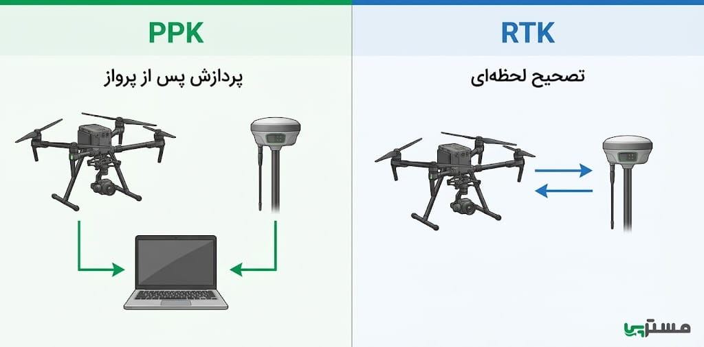 مقایسه گردش کار نقشه‌برداری پهپادی RTK و پردازش PPK